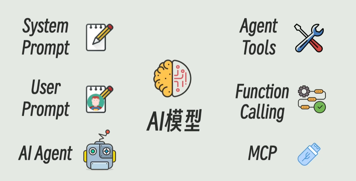 深度解析：MCP、Agent 与 AI 模型的协作机制