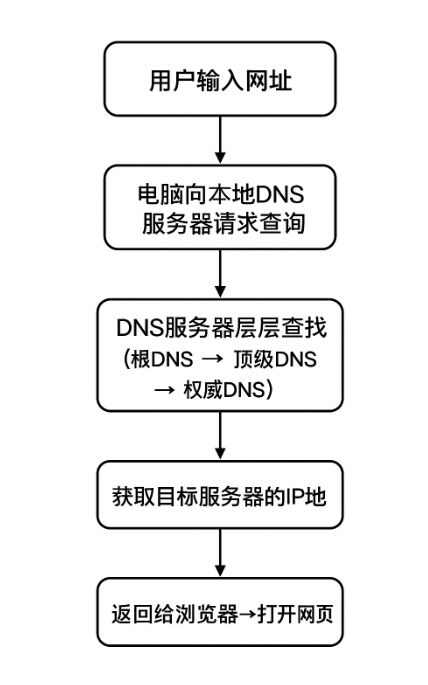 域名解析是什么？一张图教你看懂 封面