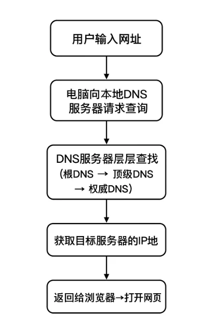 域名解析是什么？一张图教你看懂 封面