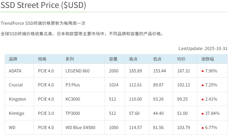 内存与固态硬盘涨价