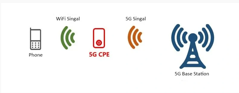 2025 年家用 5G CPE 到底值不值得买？我亲身使用体验总结
