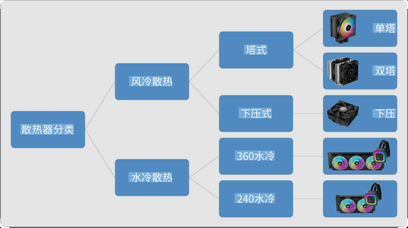 高功耗CPU到底要不要水冷？风冷够不够？ 封面
